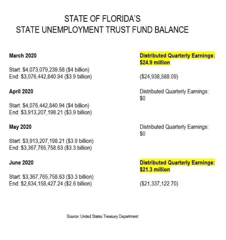 tomasjavier's tweet photo. @NewsGuyGreg @FLDEO They don’t say that they have made 47 million dollars in interest with the federal unemployment money. Source Dpt Treasure https://t.co/8yuY4MW5Gi