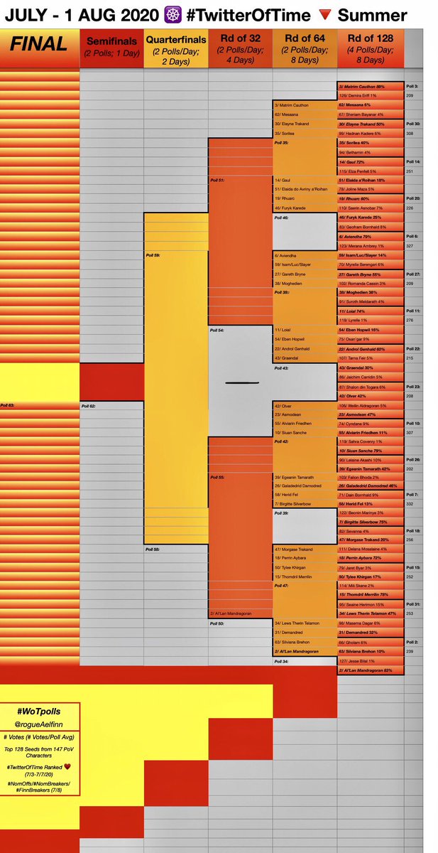 rogueAelfinn's tweet photo. WoT Favorite PoVs ๐๐
Complete Draw (Updated through Rd of 64)
Presenting the next 16 polls,
whichโll occur over the next 8 days; our summer contest is heating up, & soon weโll see just how well #TwitterOfTimeโs Song of Seeding holds up, as we begin to get down to business ๐ฑ๐ฟ https://t.co/dOvIS8DF9u