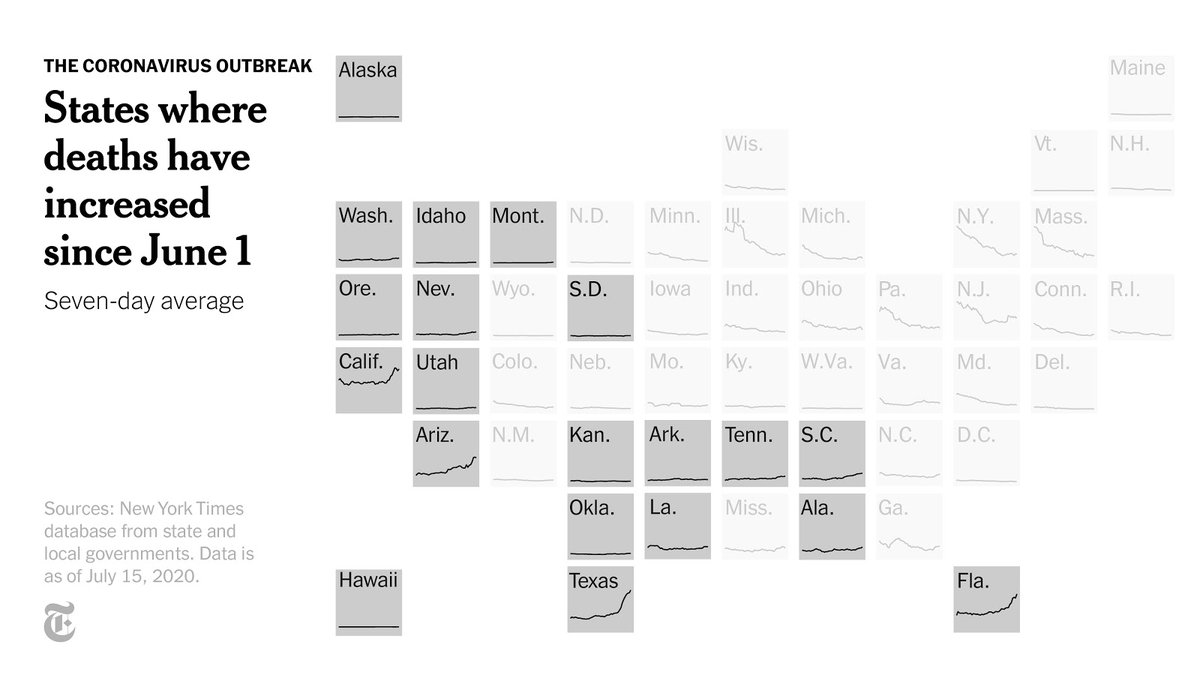 The number of coronavirus cases started to surge in late June, but fatalities remained low.That may have come to an end last week: These states are now seeing the average number of new deaths rise again.  https://nyti.ms/30gZW46&nbsp;