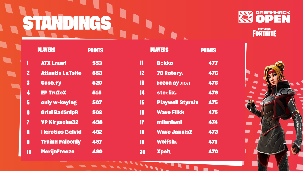 Dreamhack Fortnite On Twitter Heat 1 For Eu Has Now Concluded Check Out Who Landed On Top Of Their Region S Dhfnopen Leaderboard Dreamhack Fortnite 2020 Leaderboard Dreamhack Fortnite 2020 Leaderboard Dreamhack Fortnite On Twitter Heat 1 For Eu Has Now Concluded Check Out Who Landed On Top Of Their Region S Dhfnopen Leaderboard