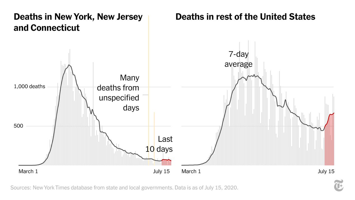Many of the states that reopened early are the ones seeing the biggest increases in deaths, while New York, once the epicenter of the outbreak, has seen a 64% drop since June 1.  http://nyti.ms/30gZW46&nbsp;