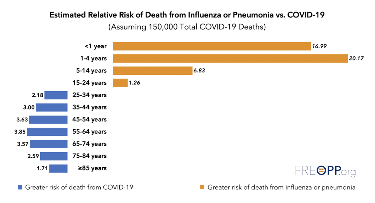 The case for reopening schools is compelling. We know that for children, the risk of dying of  #COVID19 is lower than that of dying of influenza in normal years. And we have a lot of European experience at this point that schools can be reopened without damaging public health.
