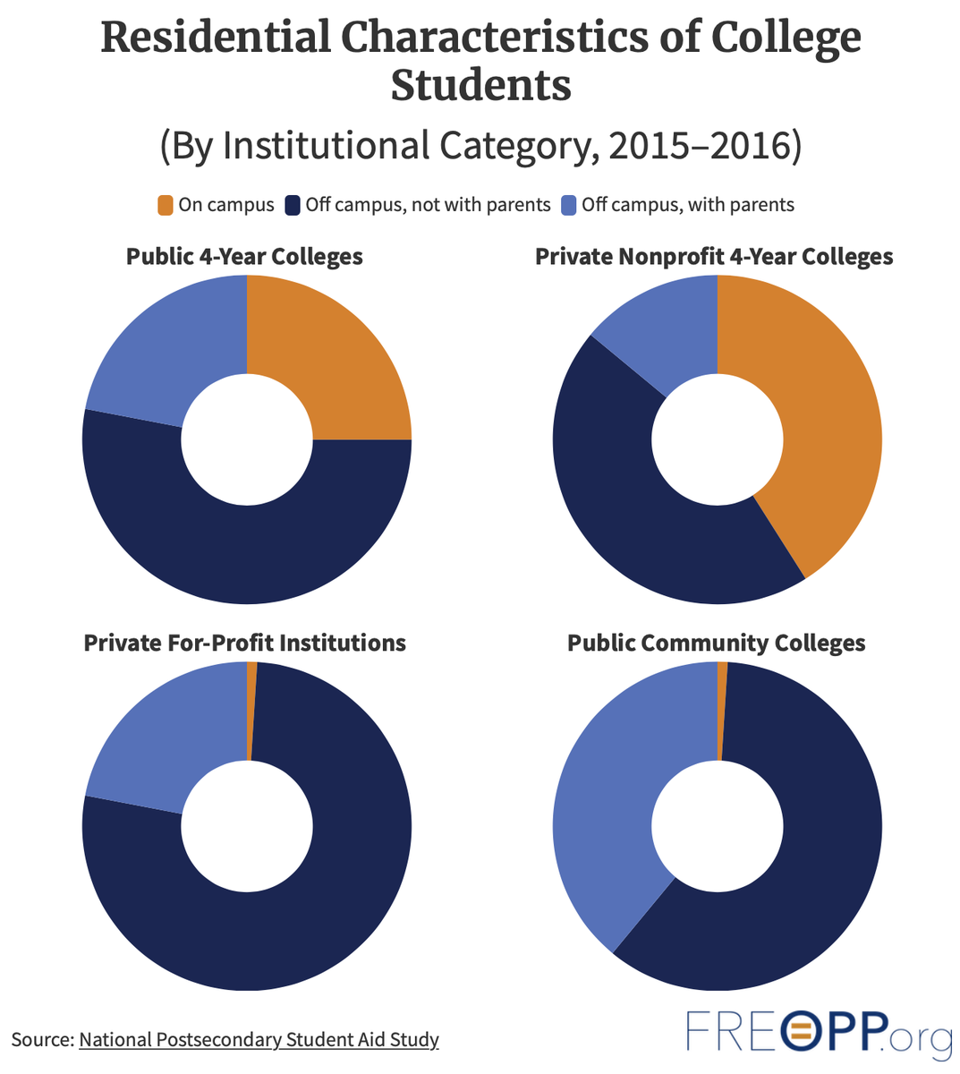 As to colleges:  @PrestonCooper93, our postsecondary ed scholar, has emphasized, you can't have a one-size-fits-all approach, because private and public colleges and community colleges & for-profit colleges are all different, especially in terms of how their students are housed.