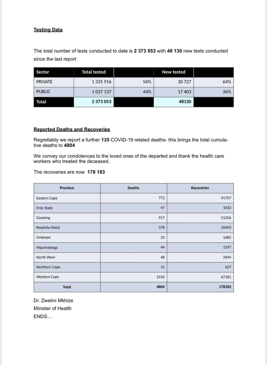DrZweliMkhize's tweet photo. As of today, the total number of  confirmed #COVID19 cases is 337 594, the total number of deaths is 4804 and the total number of recoveries is 178 183. https://t.co/OKCmS3ldnf