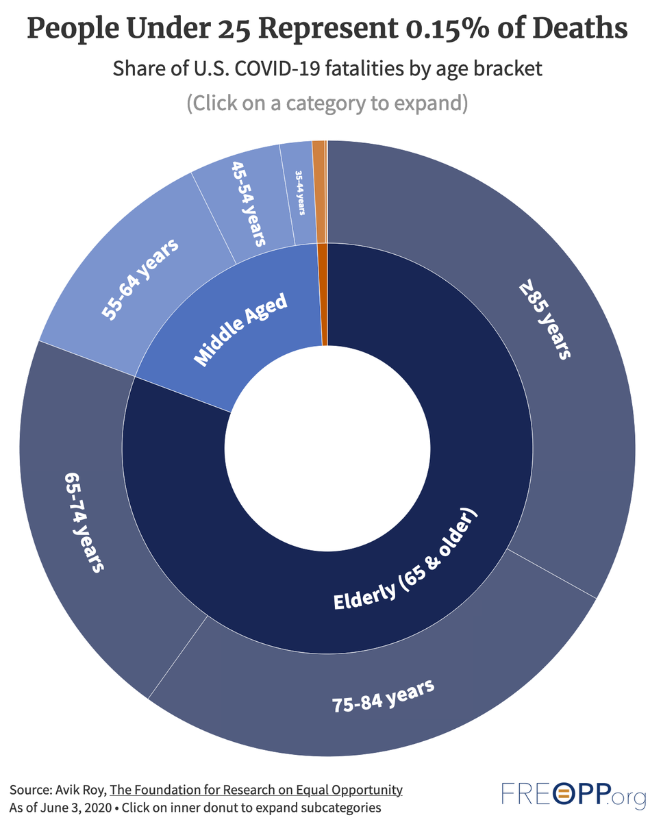 We need to understand concepts like relative risks and tradeoffs. School closures have affected 80 million children and young adults, not to mention their parents. And yet, Americans under 25 represent 0.15% of  #COVID19 deaths.  https://freopp.org/reopening-americas-schools-and-colleges-during-covid-19-bdb35e3e32c4