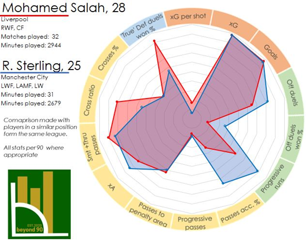 B90Football's tweet photo. Left Current season and previous season on the right (Or look at Salah's age) https://t.co/Z3XM7tWmBV