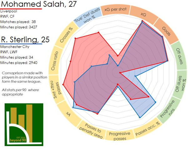 B90Football's tweet photo. Left Current season and previous season on the right (Or look at Salah's age) https://t.co/Z3XM7tWmBV