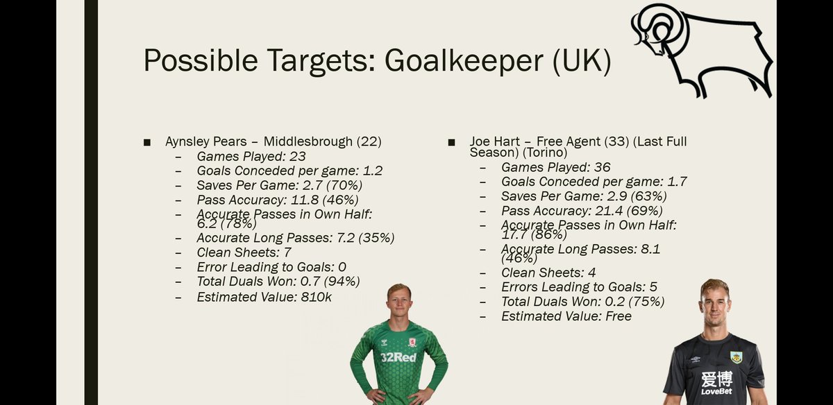 Possible Targets: UK based. Pears has had a very impressive season for a struggling Middlesbrough, still young and can develop into an excellent stopper. Joe Hart my be risk, however, if he gets his Mojo back he could well be a coup of a signing.