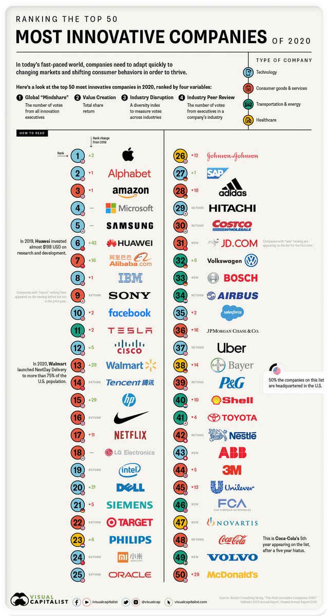 Ranked: The 50 Most Innovative Companies in the World 💪

visualcapitalist.com/top-50-most-in…