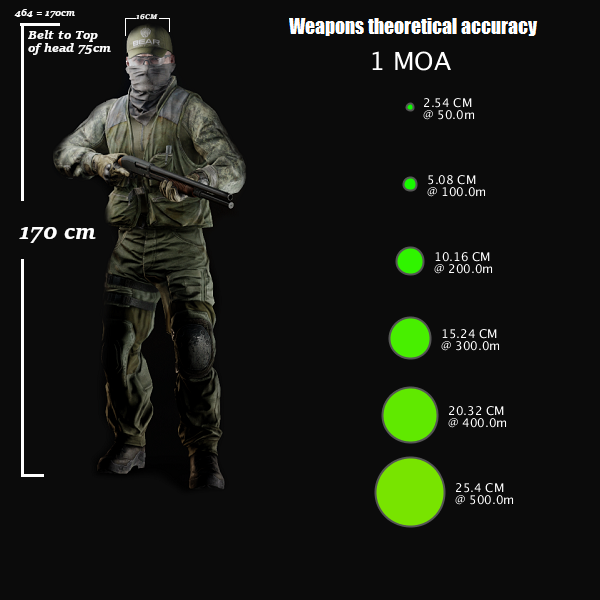 Mako_Edits's tweet photo. I made a Tarkov Weapon Accuracy Visualiser

https://t.co/VtPqXfJeXg

Enter in game MOA values. Add subsequent distance values, separated by a comma

Save renders and import datasets using a simple json format which will render automatically https://t.co/Ofch9nw0lD