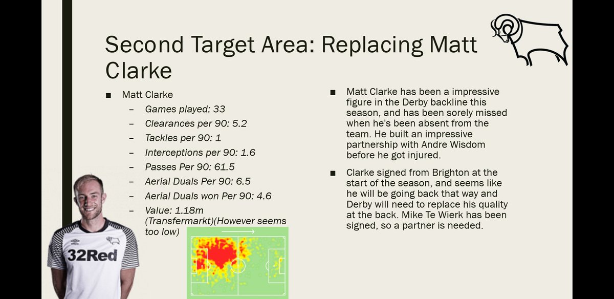 Second Target:Matt Clarke. Matt Clarke has arguably been our best player this season, and replacing them him will be a very tough job.