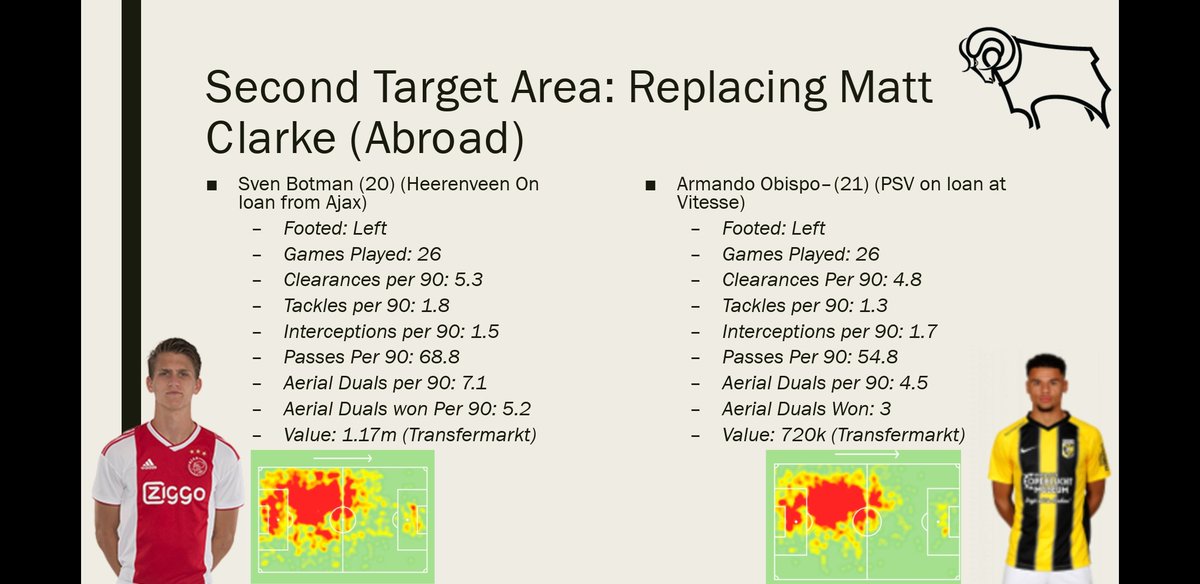 Second Target Area: Matt Clarke abroad. Sven Botman is a exciting dutch talent? All, playing at Ajax. He was on loan last season at Heerenveen and was a target of Norwich. Obispo is another exciting prospect, with similar stats. He may be slightly cheaper