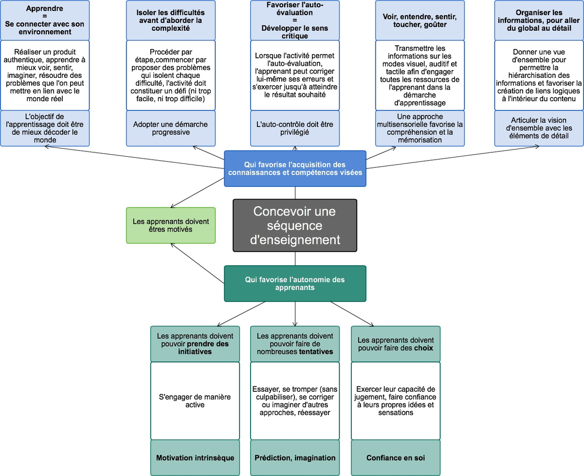 SalamaStephane's tweet photo. 8 pistes pour concevoir une séquence d’enseignement enthousiasmante d'après Hélène Weber, psychologue.
#enseigner #Pedagogie 
https://t.co/yTbkCHLaiF https://t.co/pPZ3XEltFp