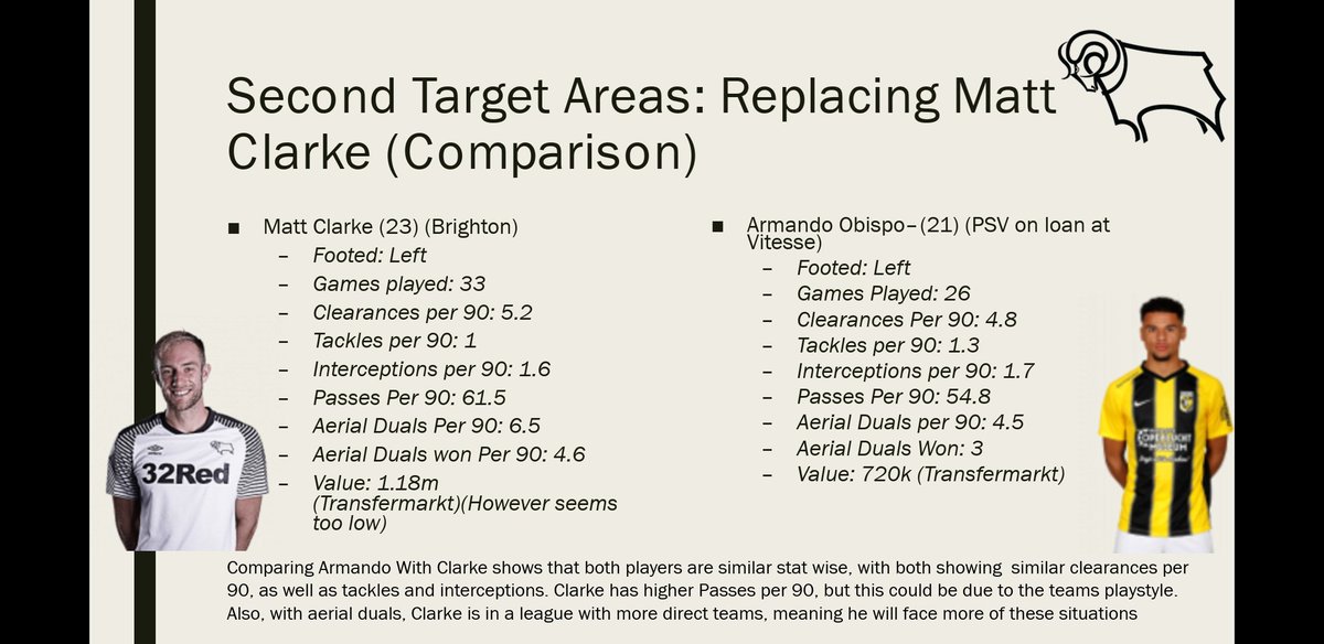 Second Target:Matt Clarke. For me, the transfer that makes the most sense it Obispo. Compared with Clarke, he matches him well. Aerial duals are slightly lower, however Dutch football is alot more technical than the Championship.