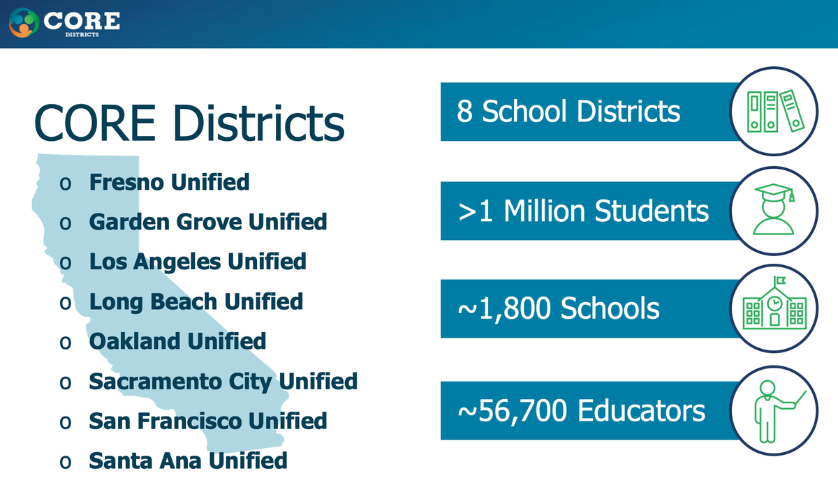 readingby3rd's tweet image. Want to learn more about CORE? coredistricts.org
@COREdistricts #GLRWeek #GLReading #LearningLossRecovery
@attendanceworks @SCforEd @AnalyticsEA
