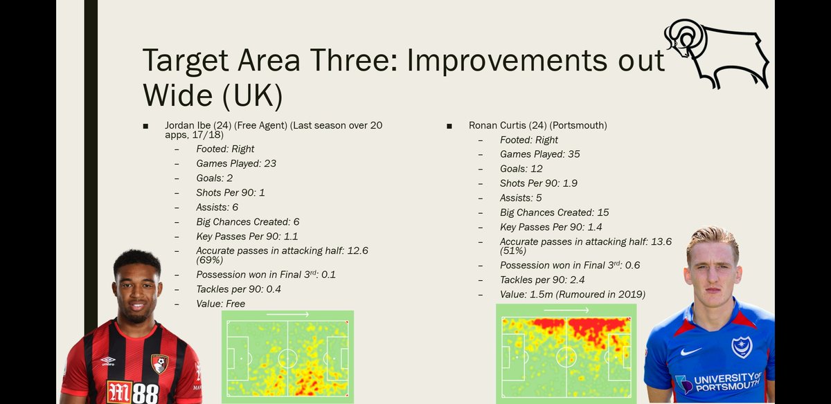 Target Area Three: Wingers. Jordon Ibe has history at Derby, having been on loan under Steve McClaren. His career has gone stale in the EPL, and a move to Derby may get it back on Track. Curtis has had an excellent season at Portsmouth. He wont be cheap, but is a very good option