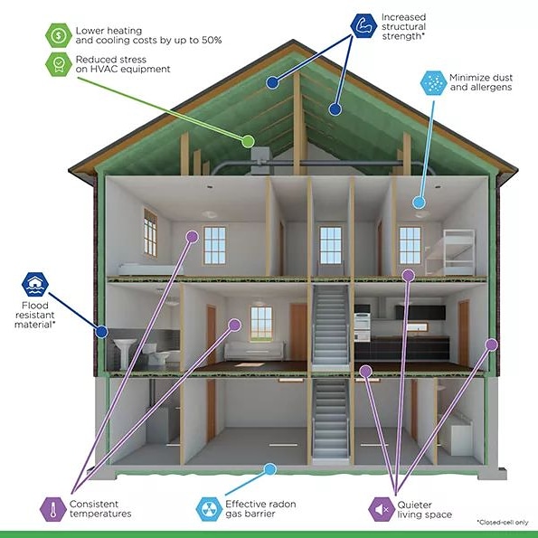 HIPforHomes's tweet photo. Did you know that spray foam #insulation can reduce heating and cooling expenses up to 50%?  

With Minnesota's swings from one temperature extreme to the other, adding a layer of @DemilecUSA spray foam is the perfect way to support your comfort &amp; budget! https://t.co/9f8i8QodQy
