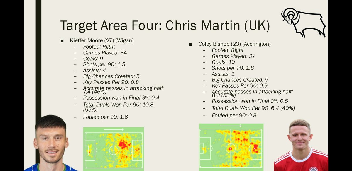 Target Area Four: Chris Martin (UK). Kieffer Moore is a very cheap option, as Wigan are in serious money issues. A Welsh international, he shows great stats as a target man. Bishop is more of a low key player. But has had a impressive season at Accrington.