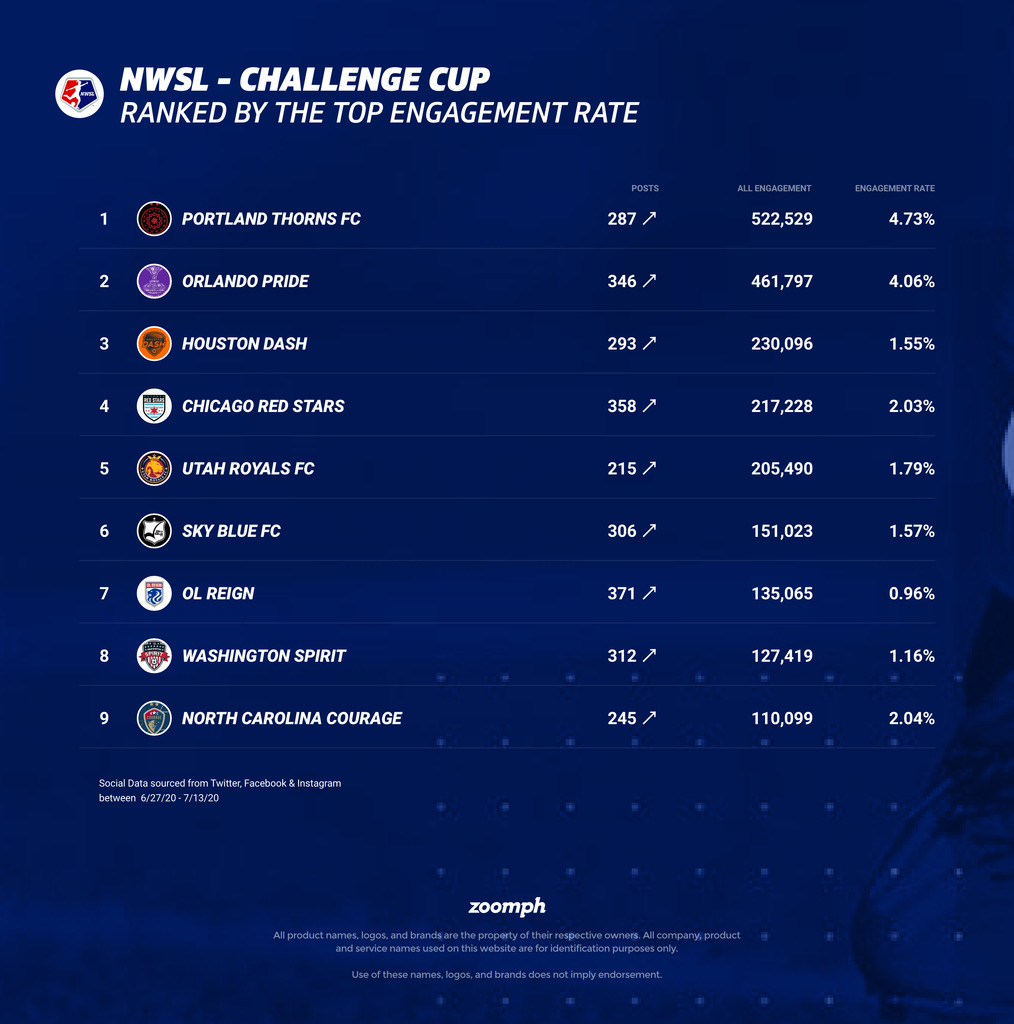 cyddd18's tweet photo. If you thought the pandemic would stop the NWSL, think again!⚽️
Alongside the @Zoomph team, I analyzed the social media performance of all NWSL during the preliminary round of the Challenge Cup! Check it out!
#NWSLChallengeCup #SportsBiz https://t.co/KXf88mx1yZ