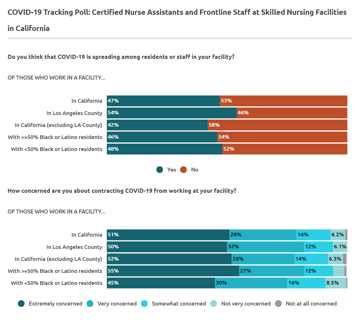 KStremikis's tweet photo. Our latest COVID-19 tracking poll, which surveyed certified nurse assistants and people in food service, janitorial staff, housekeeping, and laundry, found that more than 9 in 10 respondents are worried about contracting the disease while working at SNF. https://t.co/AmI5tPBp0M https://t.co/Wx7fQOUNLo