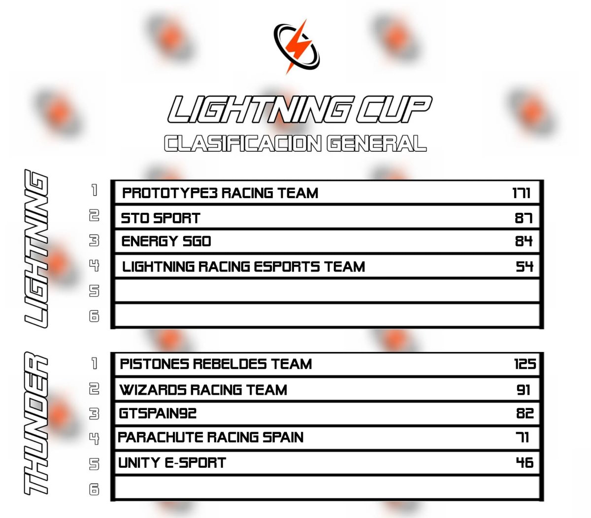 TeamPistones's tweet photo. 🥇🏆 Y con estos resultados afrontamos la última jornada siendo ya campeones de la #LightningCUP @LightningRacin1 !!🥇🏆

@wearteamdesign
@BitHidraulyco
@SIMRACINGALICIA 

#SomosPistones https://t.co/7qwiIm7kGc