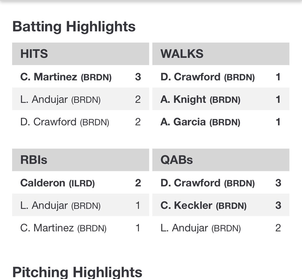 ErnieVmar's tweet photo. @Cameronpmar seems to be gettin after it! @FgcLbaseball @BradentonMafia @ERAUBaseball #summercollegiatebaseball https://t.co/lOxWpahIYY