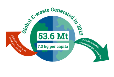 bcrccaribbean's tweet photo. Did you know? E-waste may contain toxic chemicals that harm human health and the environment.
Learn more about #POPs in electronics: https://t.co/j41j5ghpT6
Learn more about #mercury in electronics: https://t.co/s1dyxRZyh0
#StopthePOPs #MakeMercuryHistory https://t.co/sa5QQfBi7d