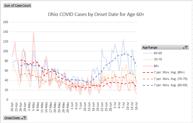 First chart zooms in on Cases by Onset date for age ranges 60-69, 70-79, and 80+. Notice the increases starting near June 16:• mostly in the 60-69 range.• 70-79 (orange) is not any higher than it was in mid April • 80+ (red) is less than half of April