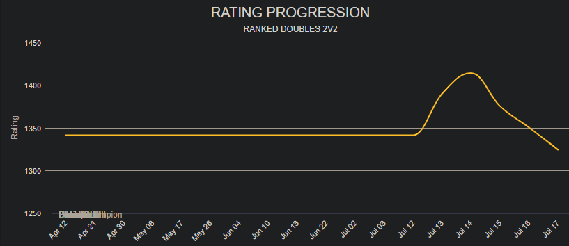 purge_rl's tweet photo. season is extended so decided to finally try some ranked and solo queue for GC - here's how that went https://t.co/THYpseEXvw