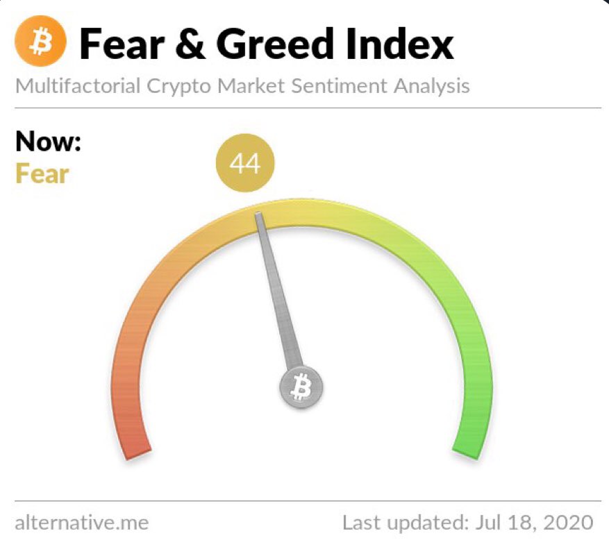 bitcurate's tweet photo. Fear & Greed Index Dated 18 July 2020
Currently is at Fear: 44/100
Get real-time price alert to monitor & make better decision for your investments:
https://t.co/LsE73iIz4s
#bitcurate #trader #Blockchain #crypto #btc #cryptocurrency #dataanalysis #crytonews #datascience https://t.co/FKFqBjBitn