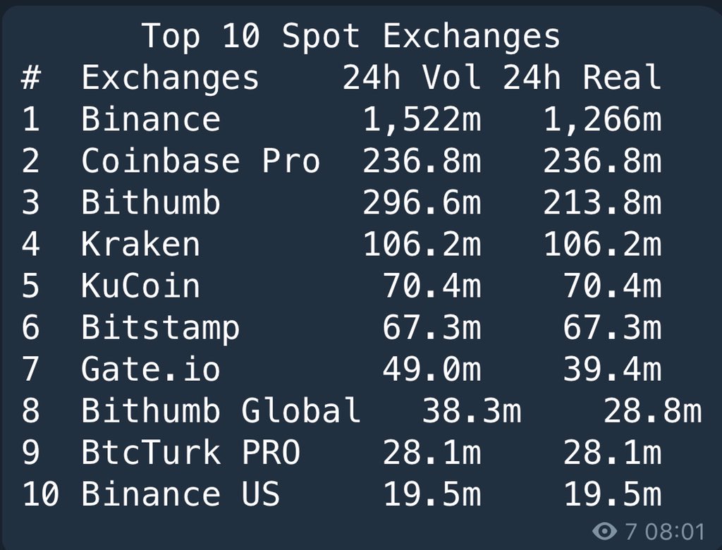 bitcurate's tweet photo. Top 10 Spot Exchanges Dated 18 July 2020
Get real-time price alert to analyse & make better decision for your investments:
https://t.co/LsE73iIz4s
#bitcurate #trader #Blockchain #crypto #btcΒ #cryptocurrency #dataanalysis #deeplearning #cryptonews #datascience https://t.co/wTvpogfsVy