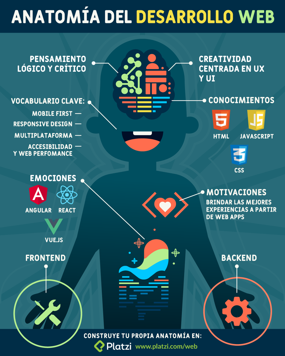 platzi's tweet photo. En la Escuela de Desarrollo Web aprendes desde Fundamentos de Ingeniería hasta Frameworks, Librerías e Integración de Frontend con Backend 💻

No serás la misma persona cuando termines y tal vez te sientas cada vez más identificado con esta anatomía  🤓 https://t.co/hHm0TzwMrB https://t.co/2nx9xirS3B