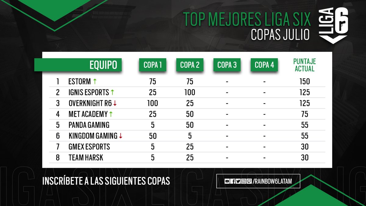 R6esportsES's tweet photo. 🏆 La segunda copa de Julio de la Liga Six MX ha llegado a su fin y este es el puntaje 👆 

🥳Felicitaciones a todos los equipos que quedaron entre los mejores. No dejes pasar tu oportunidad e inscríbete a la liga en 👉https://t.co/P85fA1YhOk https://t.co/t5cfv4PJIi
