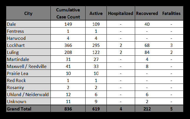CCTXOEM's tweet photo. As of Friday, July 17 at 4 pm, Caldwell County has 836 confirmed cases of COVID-19, 619 active (4 hospitalized), 212 recovered, 5 fatalities. See attached chart for cumulative COVID-19 cases by location. Unknown results reflect incomplete data received from DSHS. https://t.co/8TESwaJK94