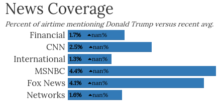 TownHallIndex's tweet photo. Comparison of mentions of Donald Trump (yesterday) https://t.co/i3qsZAycnY