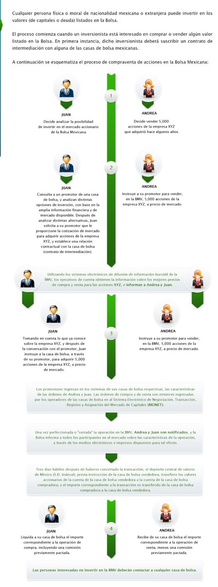RodolfoJMoncada's tweet photo. Así de fácil es participar en la #BMV

1.Vas a una casa de bolsa a abrir un contrato de inversión.
2.Haces la compra o la venta a través de un asesor.
3.¡Listo!

Cualquiera, puede invertir o comparar en los valores listados en la bolsa.

Así como en la siguiente infografía... https://t.co/zkH5czinIF
