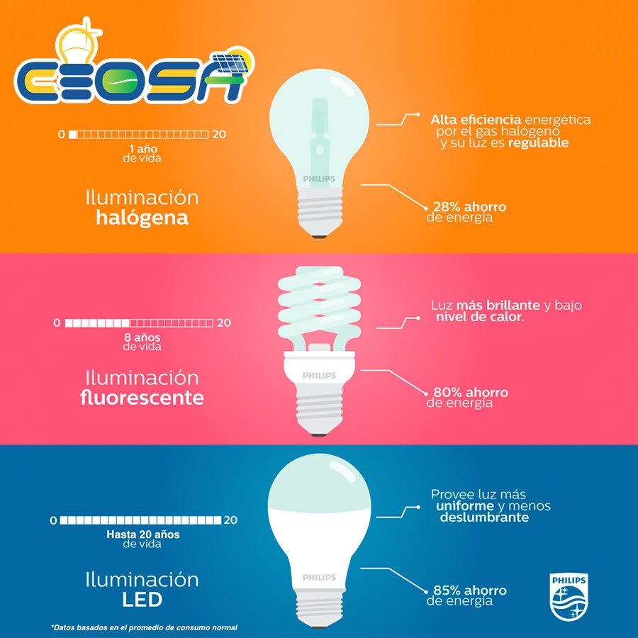 ceosamx's tweet photo. Conoce las diferencias entre iluminación 💡 halógena, 💡 fluorescente  💡 y led. https://t.co/vL3QxwwOIF