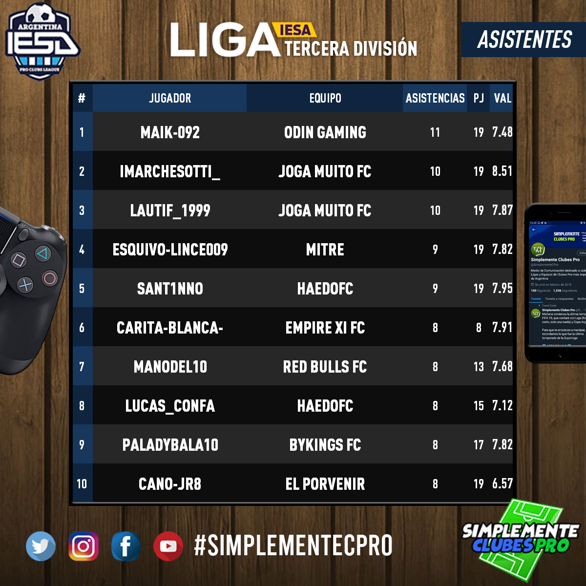 Goleadores

🥇 XX_ZORRO_XX45 - <a href="/CentroEsports/">Centro Español eSports (Desde🏡)</a> 
🥈 THE-NEWPROGAMER1 - <a href="/ODIN_gaming/">Odin The Gaming</a> 
🥉 ELJEQUESOLAR - <a href="/eSport_Atlanta/">CA Atlanta eSports</a> 

Asistentes

🥇 MAIK-092 - <a href="/ODIN_gaming/">Odin The Gaming</a> 
🥈 IMARCHESOTTI_ - <a href="/JogaMuitoFC/">Joga Muito FC⚽️🌟</a> 
🥉 LAUTIF_1899 - <a href="/JogaMuitoFC/">Joga Muito FC⚽️🌟</a>