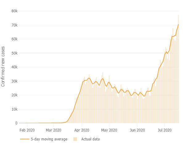 JeremyFarrar's tweet photo. The @WHO reported greatest increase in global cases #COVID19 with total rising by 237,743 in 24hrs. The biggest increases were from USA, Brazil, India &amp; South Africa - Data from @DrTomFrieden : In USA - Every 15mins, 1,000 people are infected &amp; 5 people die from COVID19 https://t.co/eajoP4qZOr