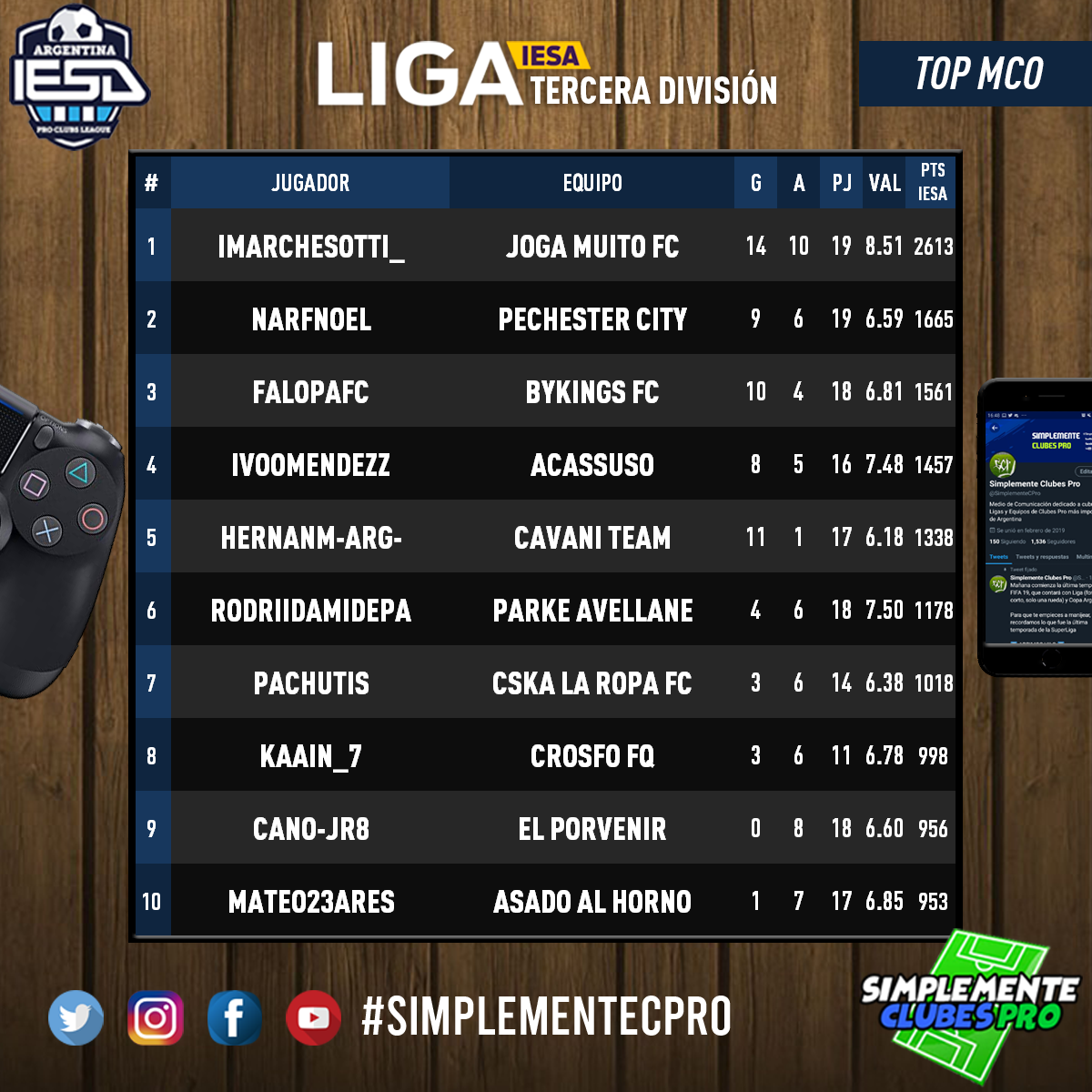 Delanteros

🥇 BETORIAL73 - @CortaTroncos  
🥈 CLETOGON - <a href="/ODIN_gaming/">Odin The Gaming</a>  
🥉 THE.NEWPROGAMER1 - <a href="/ODIN_gaming/">Odin The Gaming</a>  

Enganches

🥇 IMARCHESOTTI_ - <a href="/JogaMuitoFC/">Joga Muito FC⚽️🌟</a> 
🥈 NARFNOEL - @PechesterC 
🥉 FALOPAFC - @GSByKings