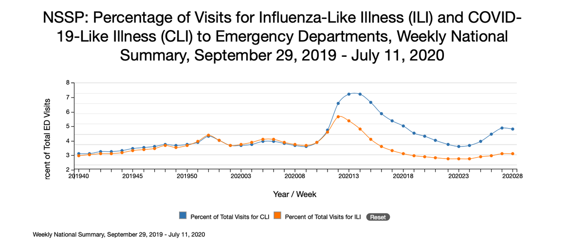 5/11 ILI and CLI are continuing to increase in much of the country. Syndromic is an important early warning system and alarmed in Arizona in late May….