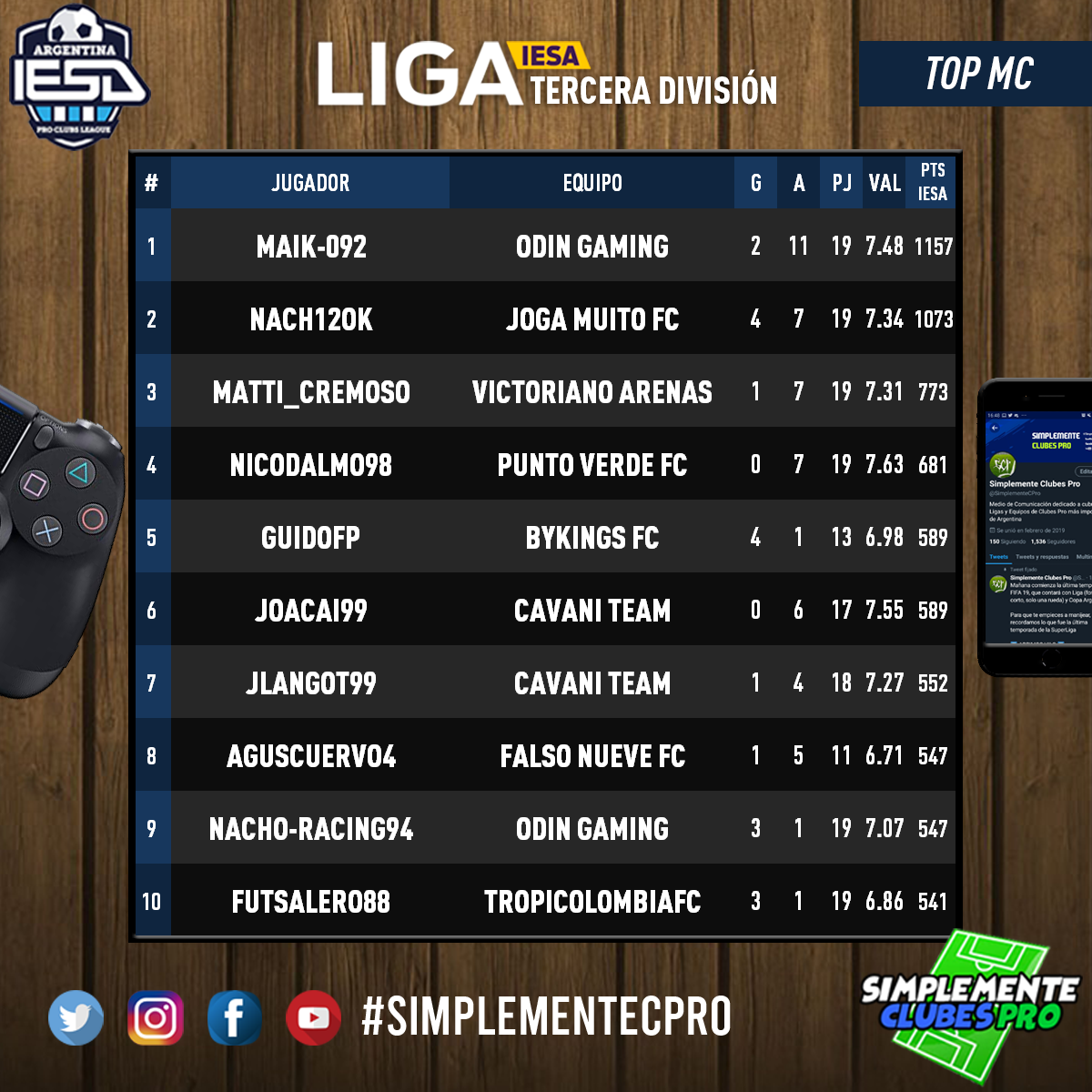 Extremos

🥇 IVO_BARRELLA - <a href="/CSKALaRopa_FC/">CSKA La Ropa</a>  
🥈 FRANCOBIONDI - @CortaTroncos   
🥉 GORDOAFLOJAPO287 - <a href="/JogaMuitoFC/">Joga Muito FC⚽️🌟</a> 

Mediocampistas

🥇 MAIK_092 - <a href="/ODIN_gaming/">Odin The Gaming</a>  
🥈 NACH12OK - <a href="/JogaMuitoFC/">Joga Muito FC⚽️🌟</a>  
🥉 MATTI_CREMOSO - <a href="/CAVA_eSports/">Victoriano Arenas eSports</a>