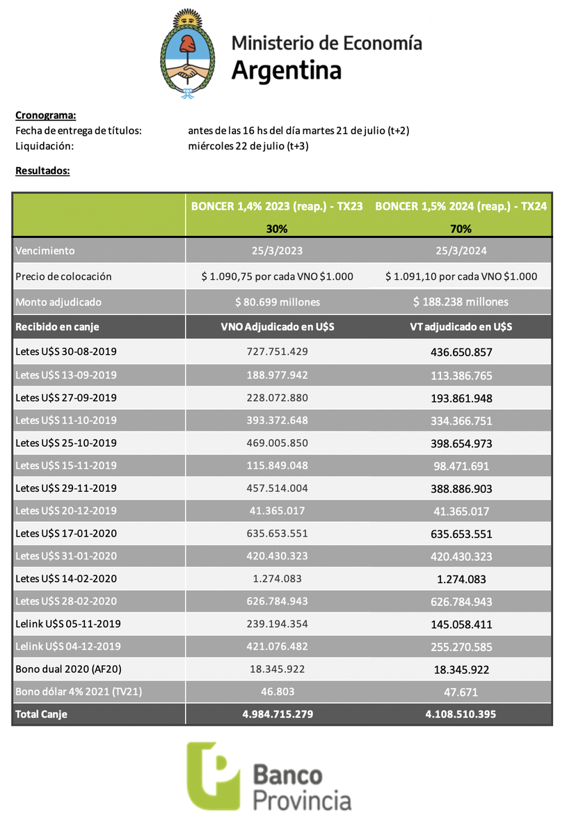 CdeInversiones's tweet photo. 📢Resultado de la licitación para la conversión de #Letes - #Lelink -#AF20 - #Bonte TV21
Detalle de lo adjudicado a continuación 👇
#TX23 #TX24 https://t.co/1JewaxxZDb