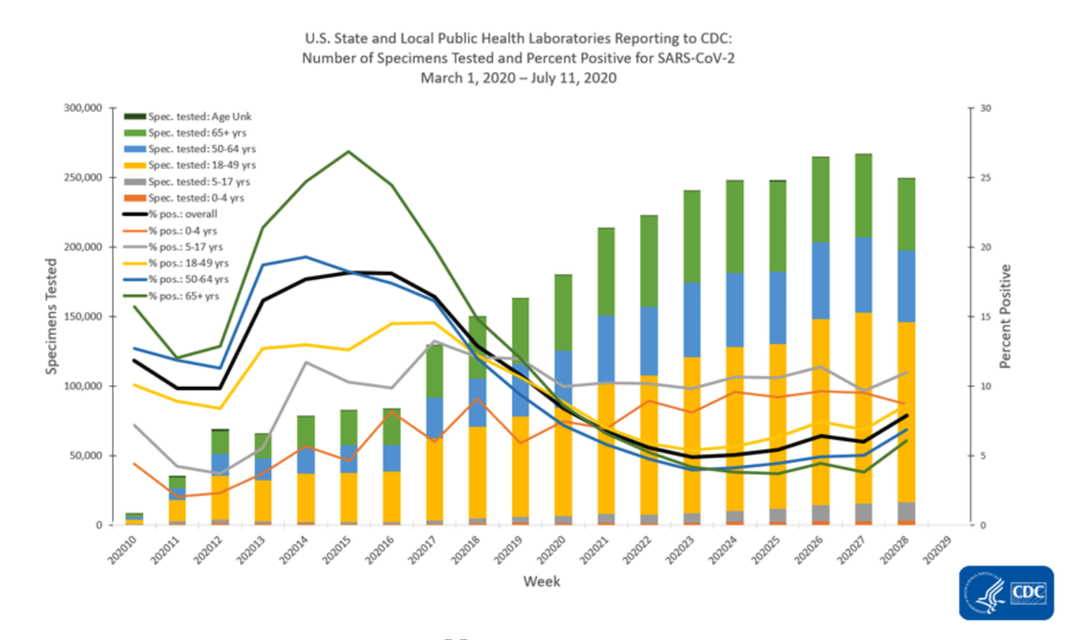3/11 Look carefully at public health lab results. Lines are positivity rates, on the Y axis. Note yellow - young adults- increasing for more than a month. Older adults, blue and green lines, increased sharply last week. Not good. First cases increase then 2-3 weeks later, deaths.