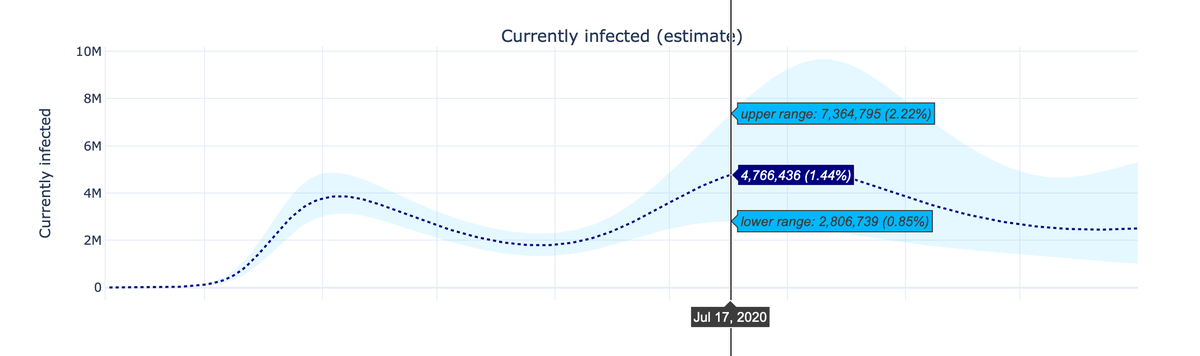 8/11 Where does the epidemic go from here? This modeling site has performed better than most, using solely deaths and machine learning. Nationally,  @youyanggu estimates 4.8 million people with Covid today - 1 of every 70 people.  https://covid19-projections.com 