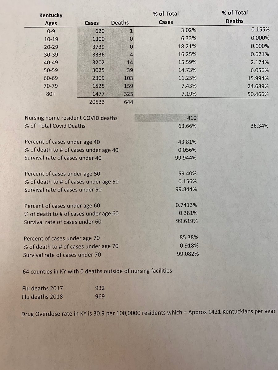 DocCreque's tweet photo. Just a few facts about COVID-19 in Kentucky to keep things in perspective... Over 63% of the deaths in Kentucky were Nursing Home residents.  Over 50% of the deaths were over 80. Check out the rest of the numbers... https://t.co/gifxPztQ8G