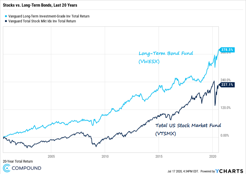 charliebilello's tweet photo. New Post...

5-Chart Friday...

https://t.co/svHxrX0jJi

Chart via @ycharts https://t.co/g2HrngNwU1
