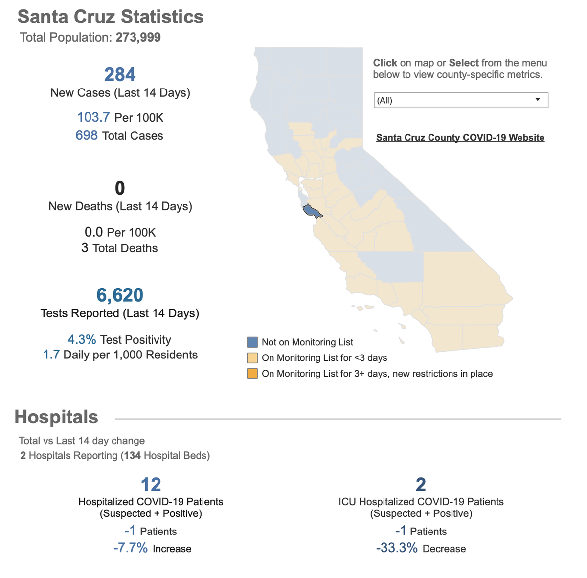 Tony_Nunez's tweet photo. Santa Cruz County is now at 103.7 cases per 100K on the state website as of today. County Health Officer told reporters yesterday that the Watch List threshold is 100 per 100K. There are 421 ACTIVE cases in the county, and there has been 421 cases in the #Watsonville area. https://t.co/7hG1tvte2q