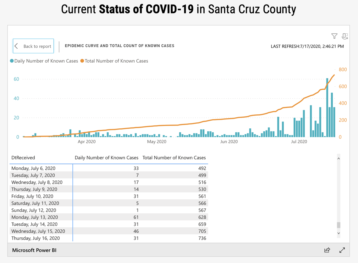 Tony_Nunez's tweet photo. Santa Cruz County is now at 103.7 cases per 100K on the state website as of today. County Health Officer told reporters yesterday that the Watch List threshold is 100 per 100K. There are 421 ACTIVE cases in the county, and there has been 421 cases in the #Watsonville area. https://t.co/7hG1tvte2q