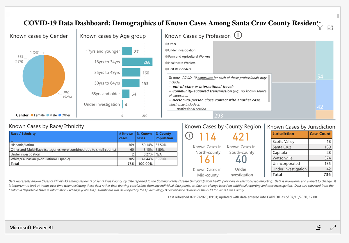 Tony_Nunez's tweet photo. Santa Cruz County is now at 103.7 cases per 100K on the state website as of today. County Health Officer told reporters yesterday that the Watch List threshold is 100 per 100K. There are 421 ACTIVE cases in the county, and there has been 421 cases in the #Watsonville area. https://t.co/7hG1tvte2q